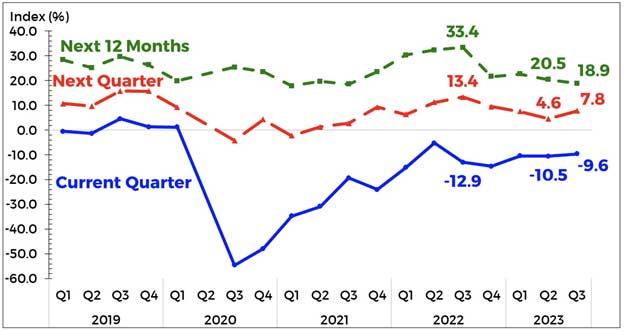 Consumer Confidence Improves For Q3 And Q4 2023 But Less Upbeat For