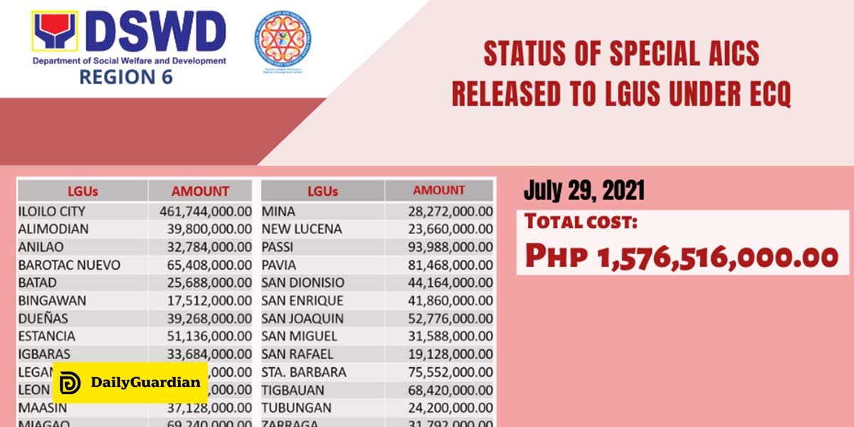 dswd-6-releases-cash-aid-for-all-lgus-in-ecq-areas-daily-guardian