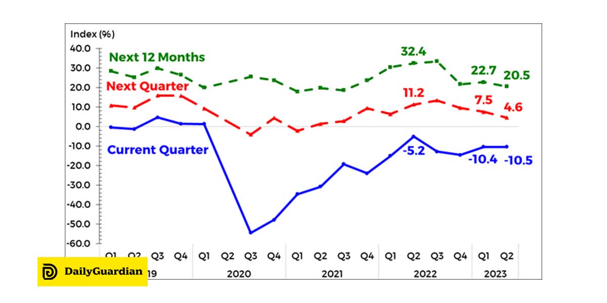 Consumer Confidence Remains Pessimistic For Q2 2023, And Less ...