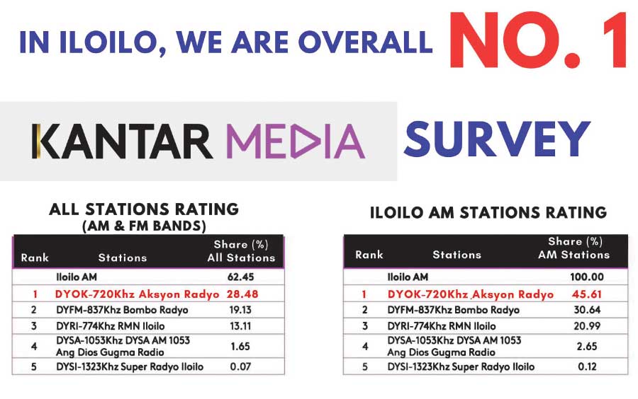 AKSYON RADYO REIGNS AS NUMBER ONE RADIO STATION IN ILOILO SURVEY