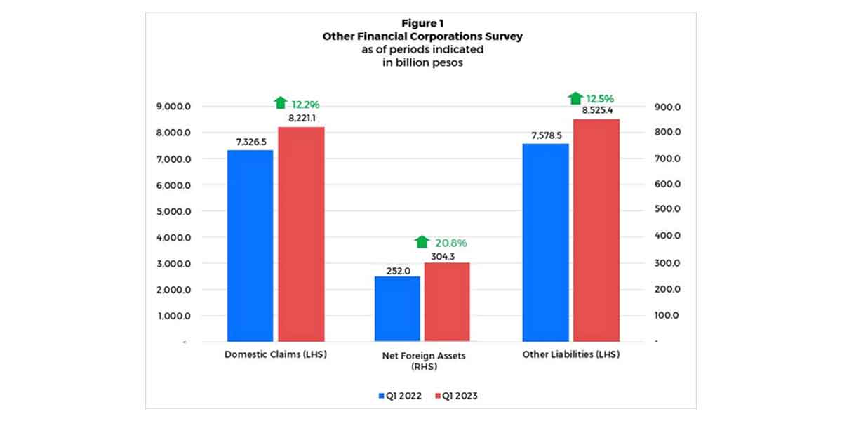 Domestic claims of OFCs expand by 12.2% in Q1 2023