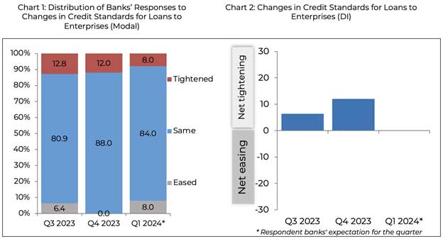 BANKS Maintain Credit Standards In Q4 2023 