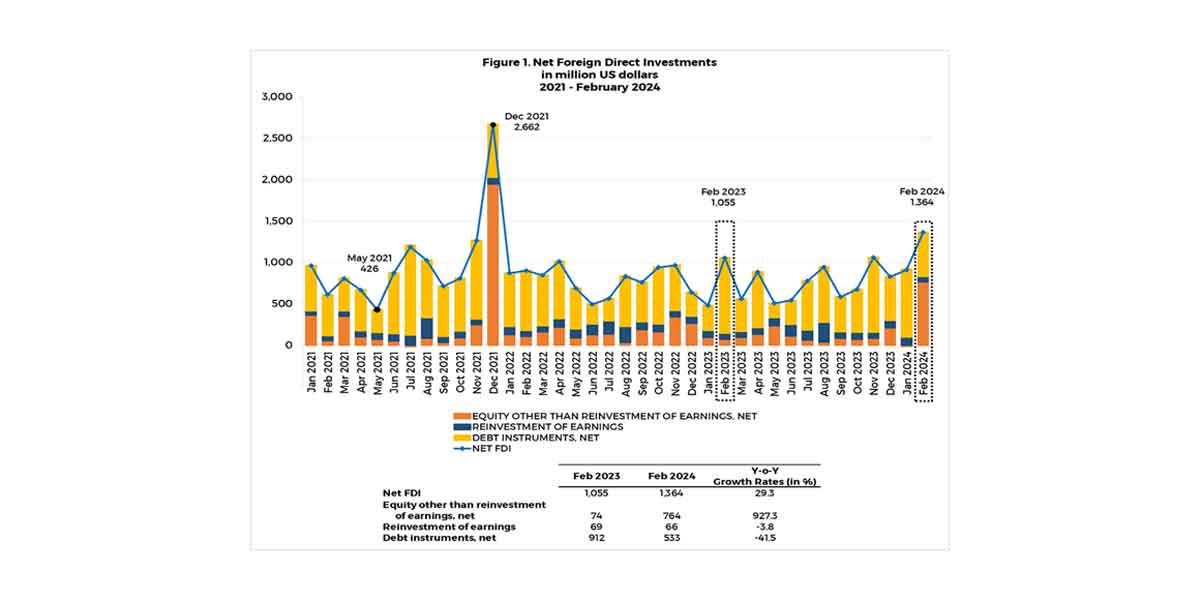 February 2024 FDI inflows surge to US$1.4 billion