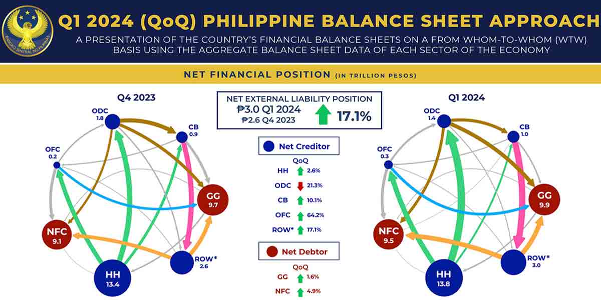 Philippines’ external liabilities rise in Q1 2024